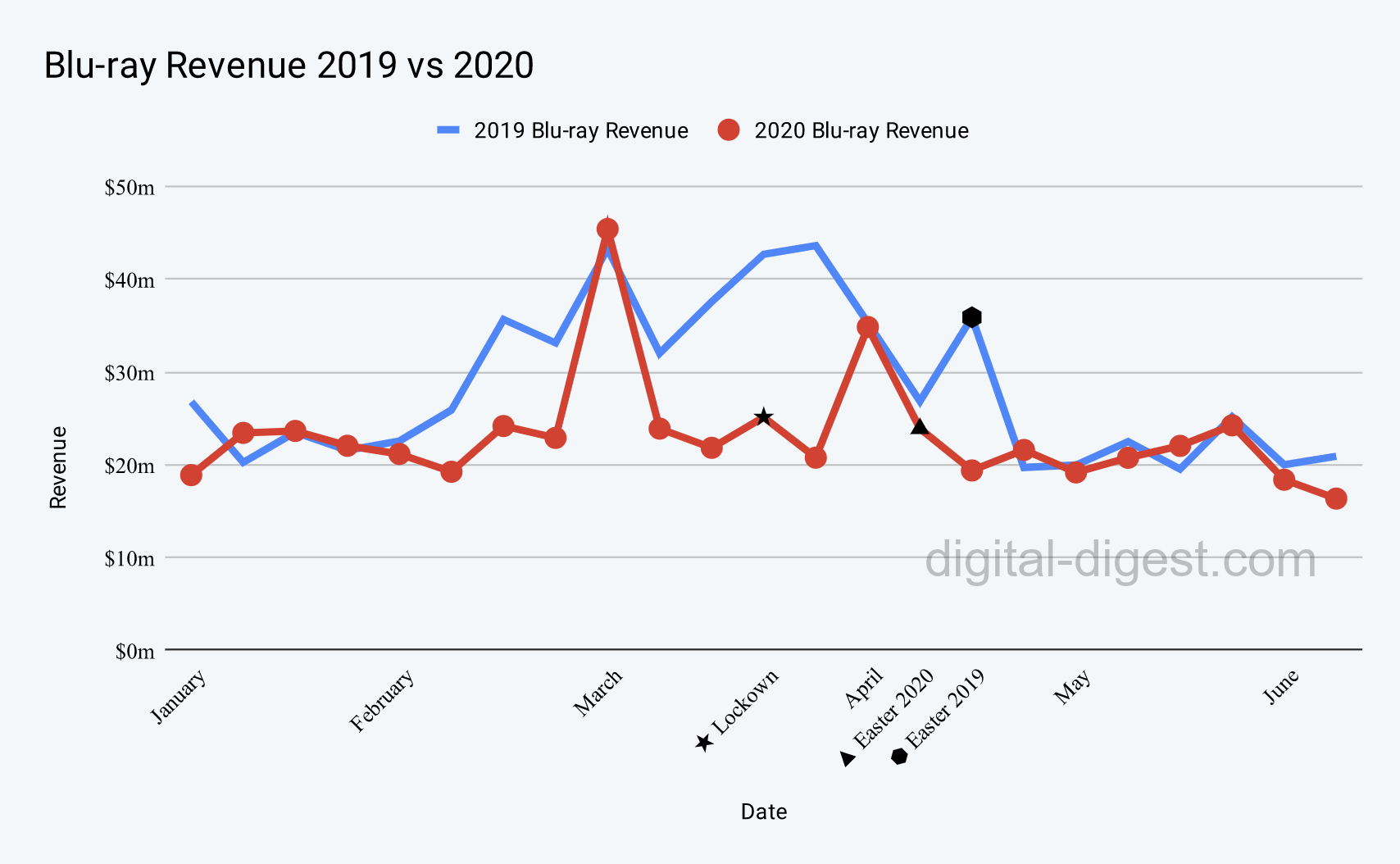 COVID19 Pandemic U.S. Bluray Sales Falls to Almost 10 Year Low