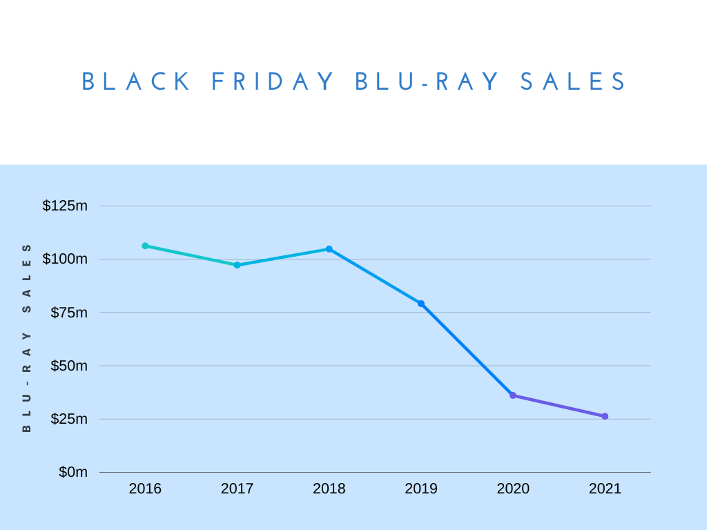 Graph showing Black Friday Blu-ray sales trend